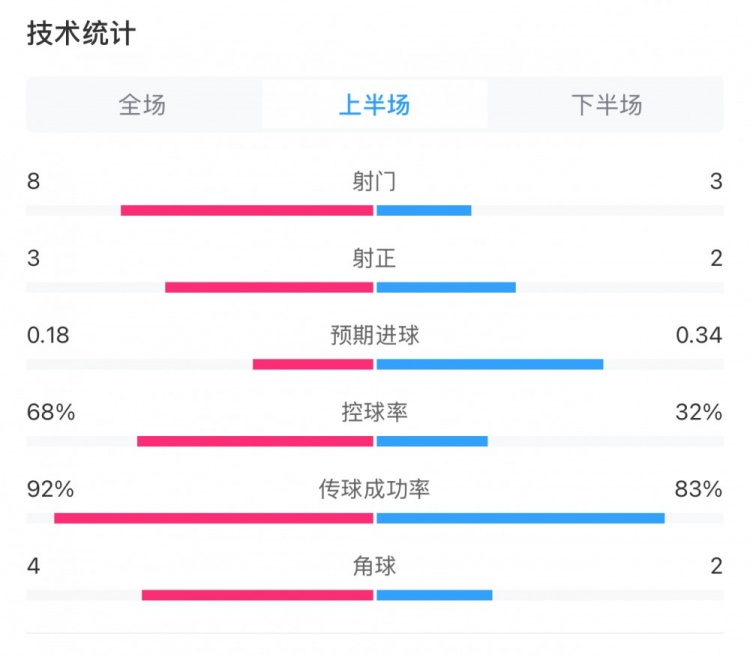 曼城0-2利物浦半場數(shù)據(jù)：控球率68%-32%，射門8-3，射正3-2