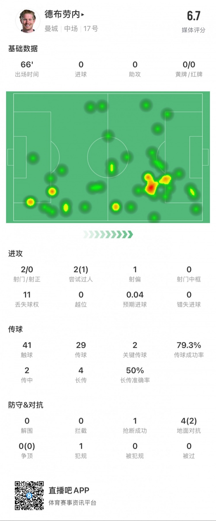 德布勞內(nèi)本場數(shù)據(jù)：2次射門0次射正，2次關鍵傳球，1次搶斷