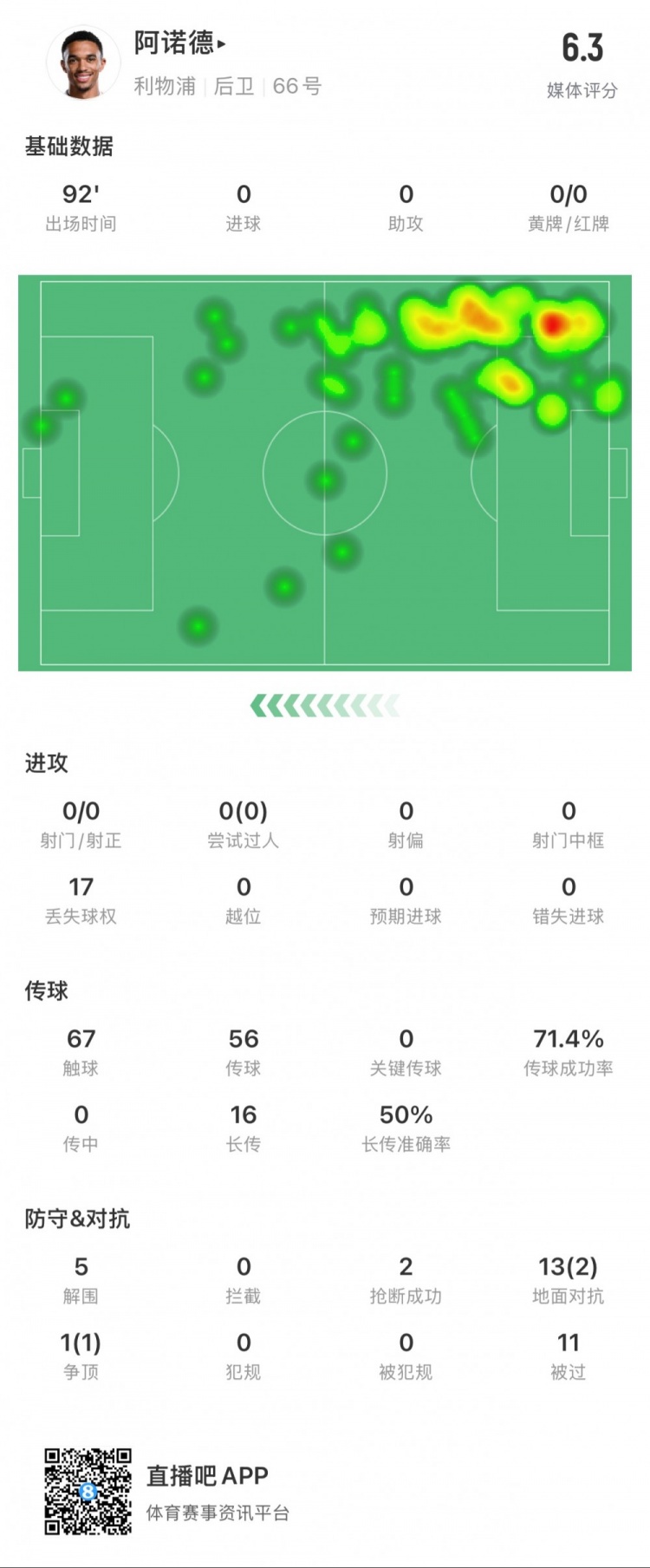 阿諾德本場數(shù)據(jù)：11次被過，14次對抗贏得3次，5次解圍