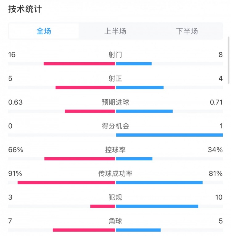 曼城0-2利物浦數(shù)據(jù)：控球率66%-34%，射門16-8，射正5-4