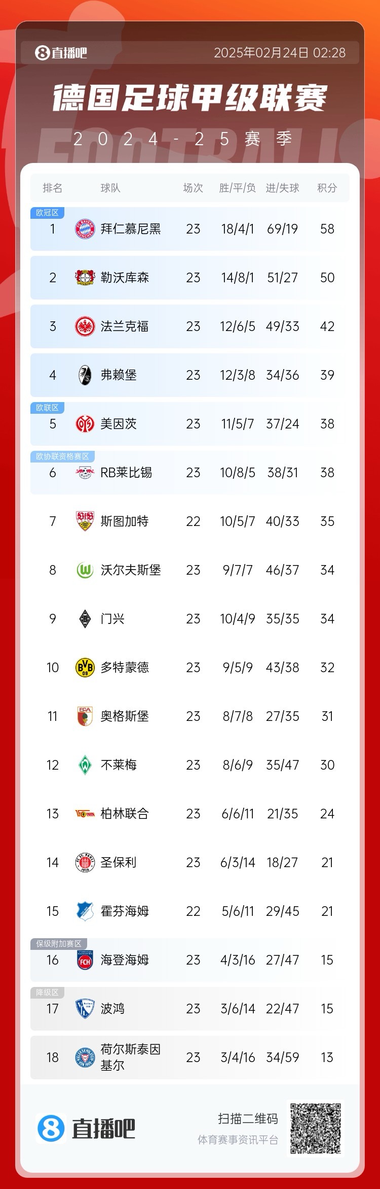 德甲積分榜：拜仁8分優(yōu)勢領跑！近9輪豪取8勝1平