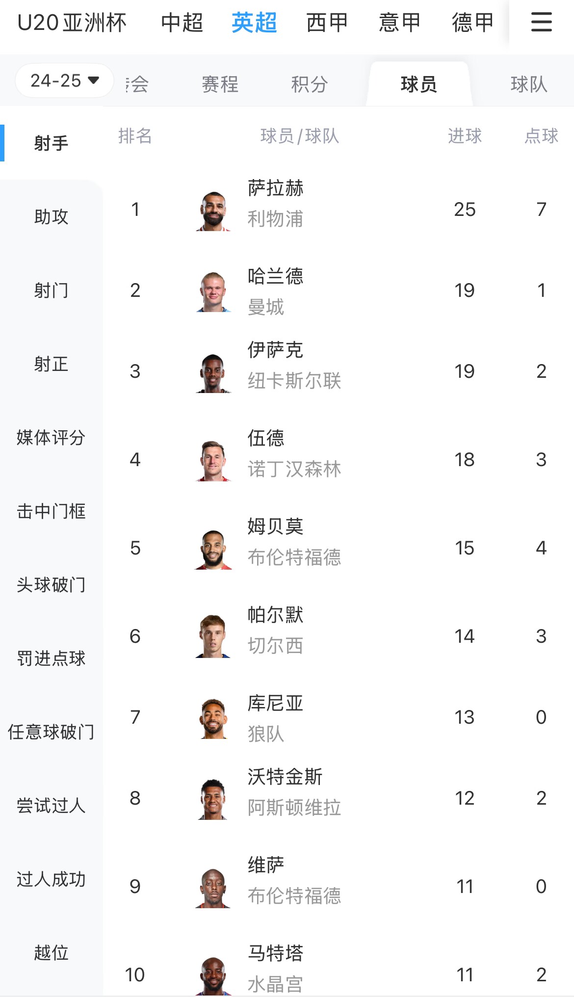 一度落后6球！英超射手榜：薩拉赫25球領跑，哈蘭德、伊薩克19球