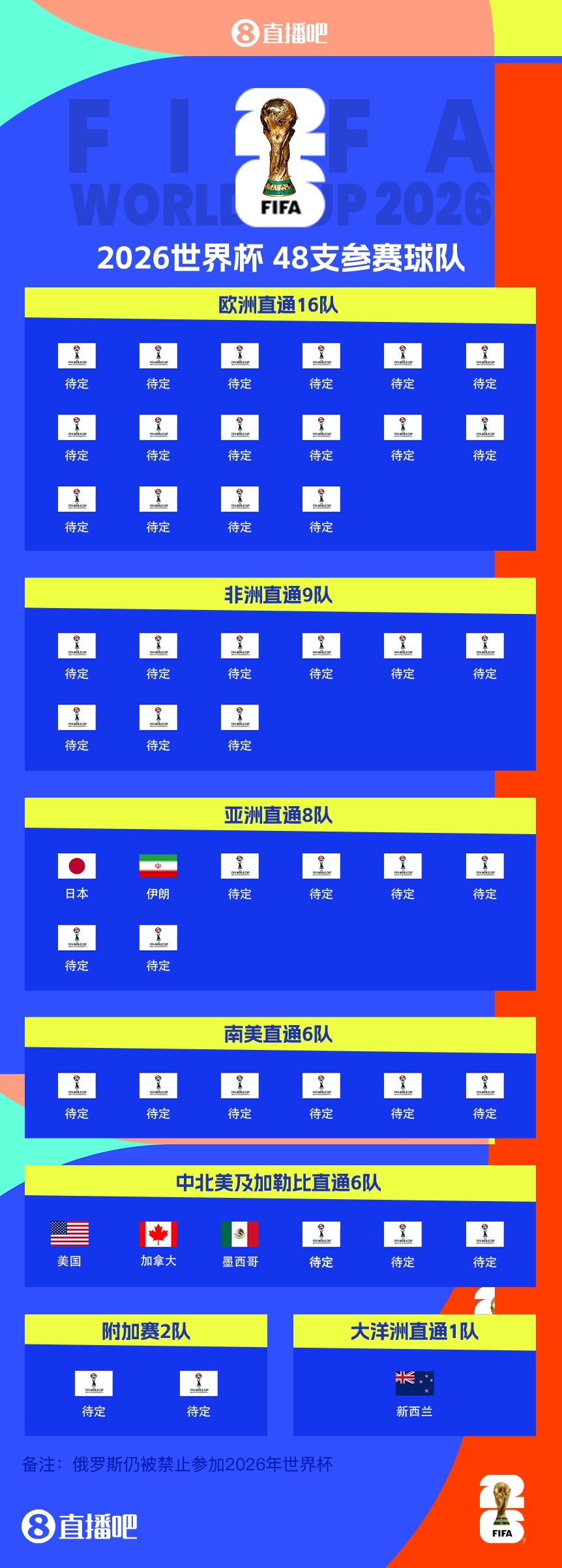 連續(xù)4屆參賽！伊朗提前2輪晉級2026世界杯，預(yù)選賽晉級第三隊