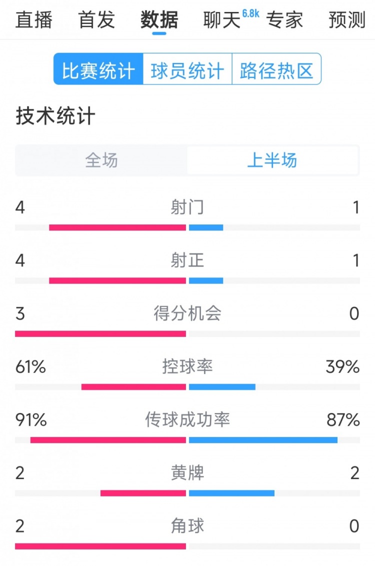雙方5次射門進(jìn)4球，阿根廷vs巴西半場數(shù)據(jù)：射門4-1，得分機(jī)會3-0