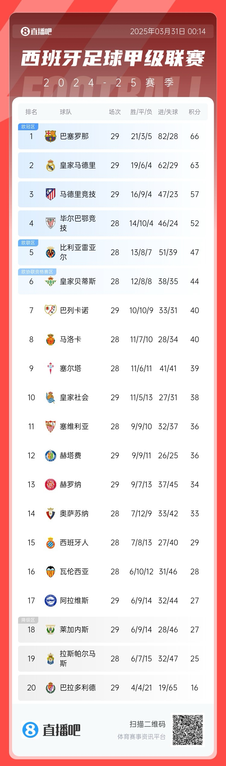 爭(zhēng)冠二人轉(zhuǎn)！西甲積分榜：巴薩29輪后3分優(yōu)勢(shì)力壓皇馬領(lǐng)跑